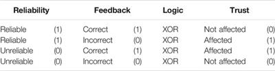 Trust Dynamics and Verbal Assurances in Human Robot Physical Collaboration